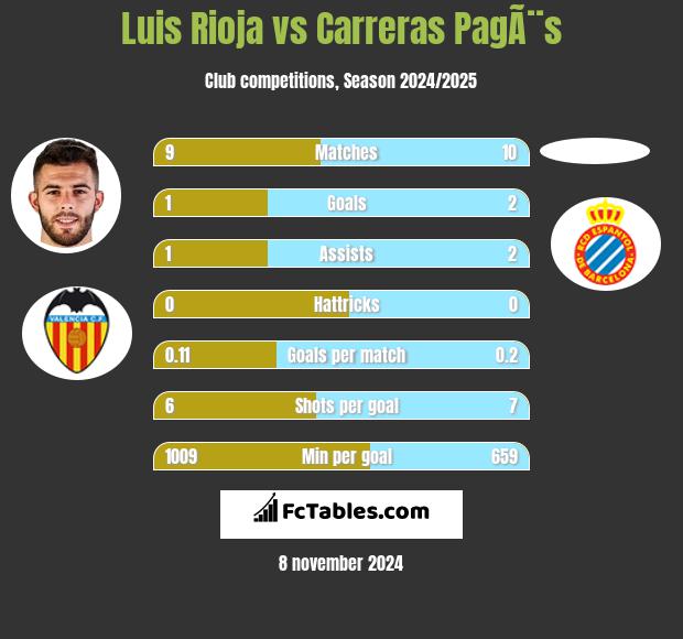 Luis Rioja vs Carreras PagÃ¨s h2h player stats