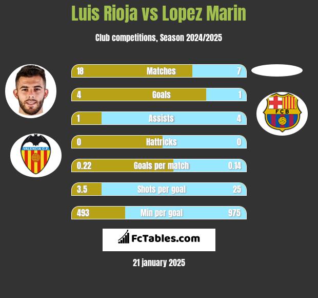 Luis Rioja vs Lopez Marin h2h player stats