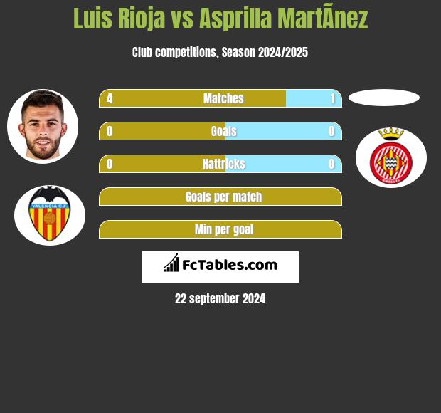 Luis Rioja vs Asprilla MartÃ­nez h2h player stats