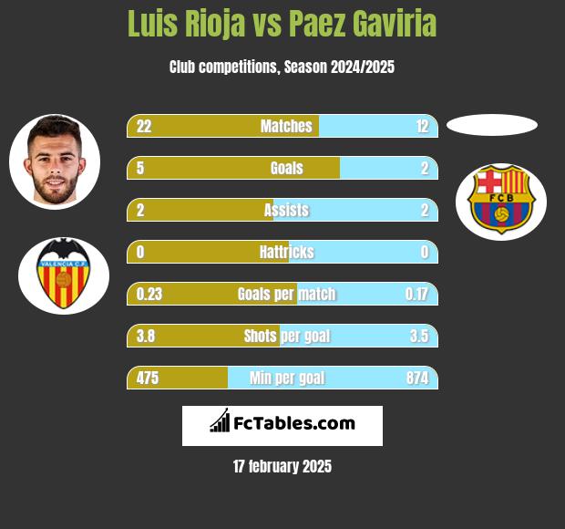 Luis Rioja vs Paez Gaviria h2h player stats