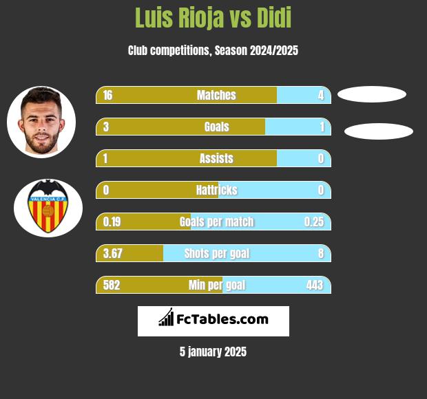 Luis Rioja vs Didi h2h player stats