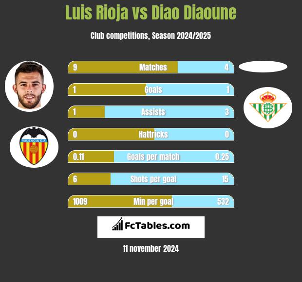 Luis Rioja vs Diao Diaoune h2h player stats