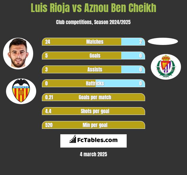 Luis Rioja vs Aznou Ben Cheikh h2h player stats