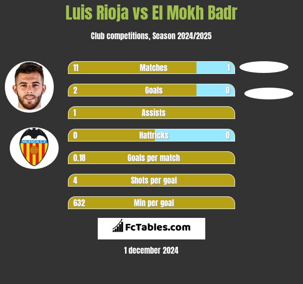 Luis Rioja vs El Mokh Badr h2h player stats