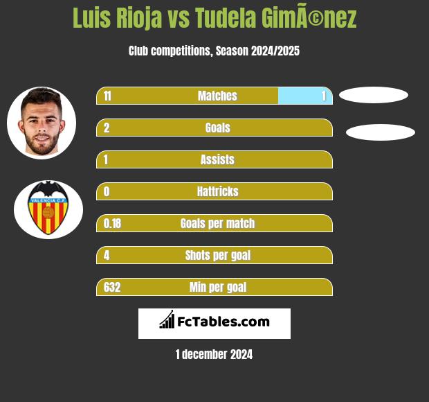 Luis Rioja vs Tudela GimÃ©nez h2h player stats