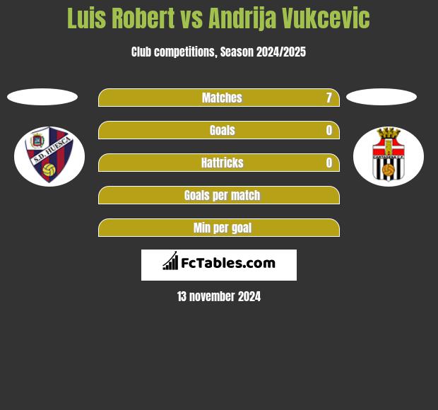 Luis Robert vs Andrija Vukcevic h2h player stats