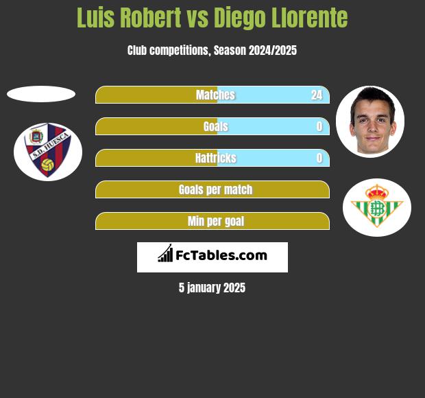 Luis Robert vs Diego Llorente h2h player stats