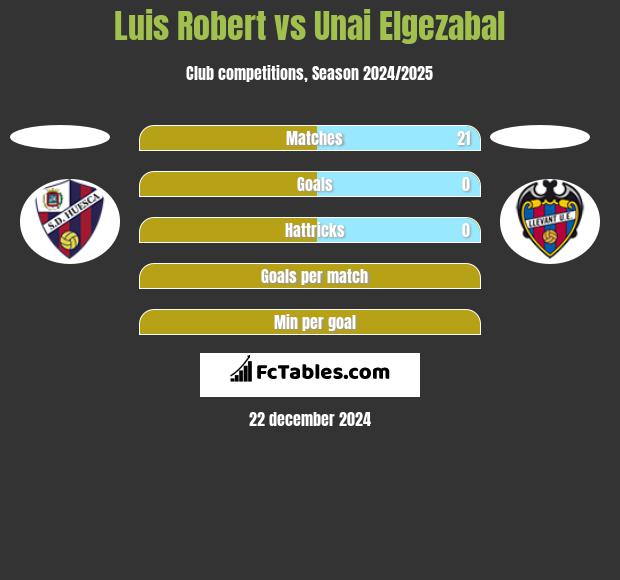 Luis Robert vs Unai Elgezabal h2h player stats