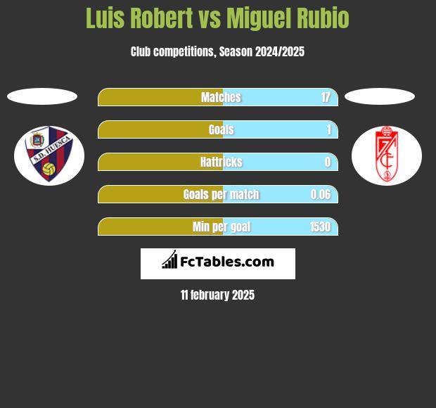 Luis Robert vs Miguel Rubio h2h player stats