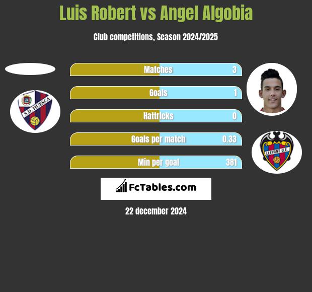 Luis Robert vs Angel Algobia h2h player stats