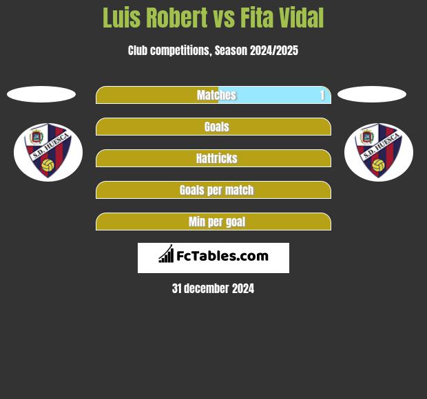 Luis Robert vs Fita Vidal h2h player stats