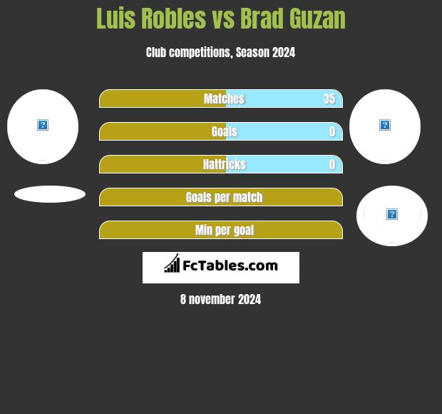 Luis Robles vs Brad Guzan h2h player stats