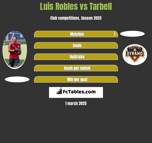 Luis Robles vs Tarbell h2h player stats