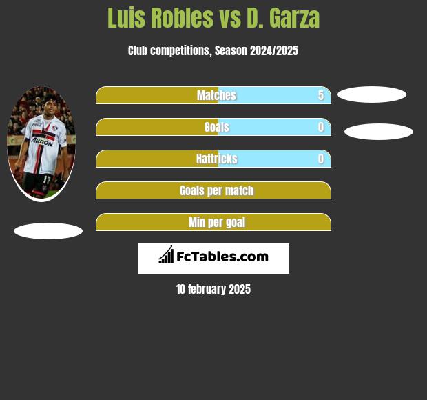 Luis Robles vs D. Garza h2h player stats