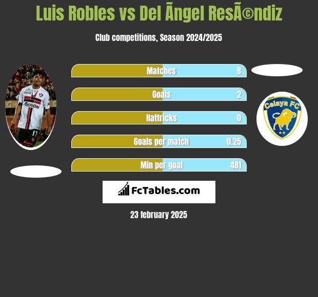 Luis Robles vs Del Ãngel ResÃ©ndiz h2h player stats