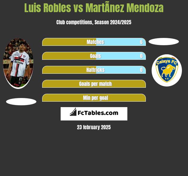 Luis Robles vs MartÃ­nez Mendoza h2h player stats