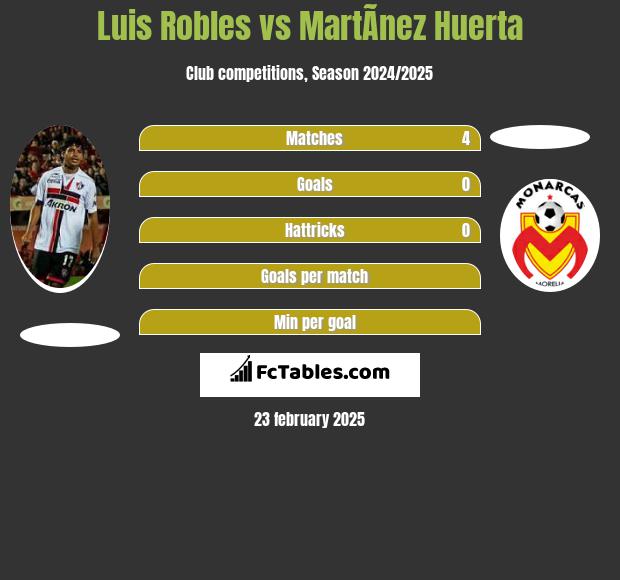 Luis Robles vs MartÃ­nez Huerta h2h player stats