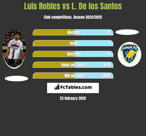 Luis Robles vs L. De los Santos h2h player stats