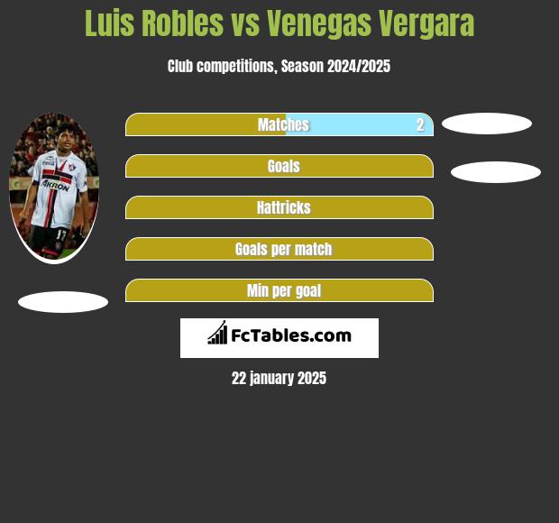 Luis Robles vs Venegas Vergara h2h player stats