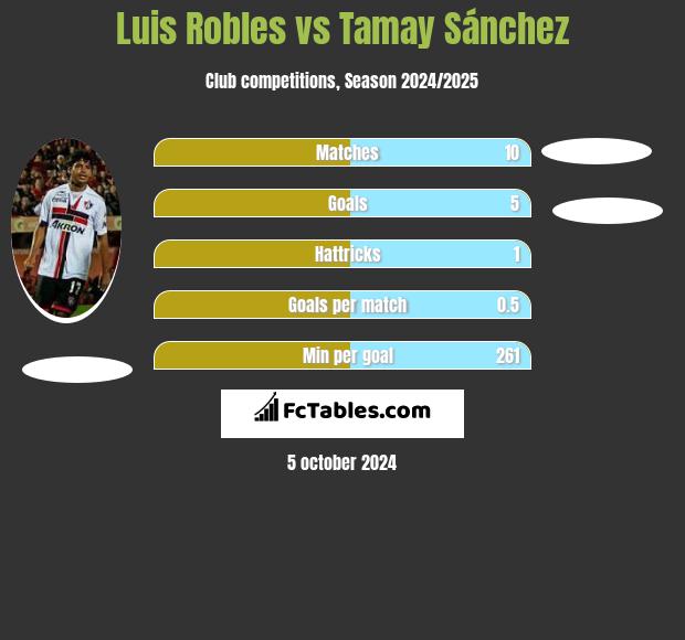 Luis Robles vs Tamay Sánchez h2h player stats