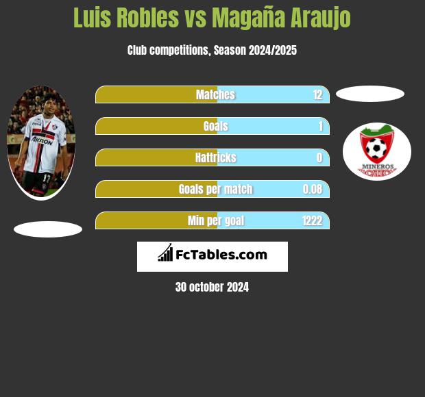 Luis Robles vs Magaña Araujo h2h player stats