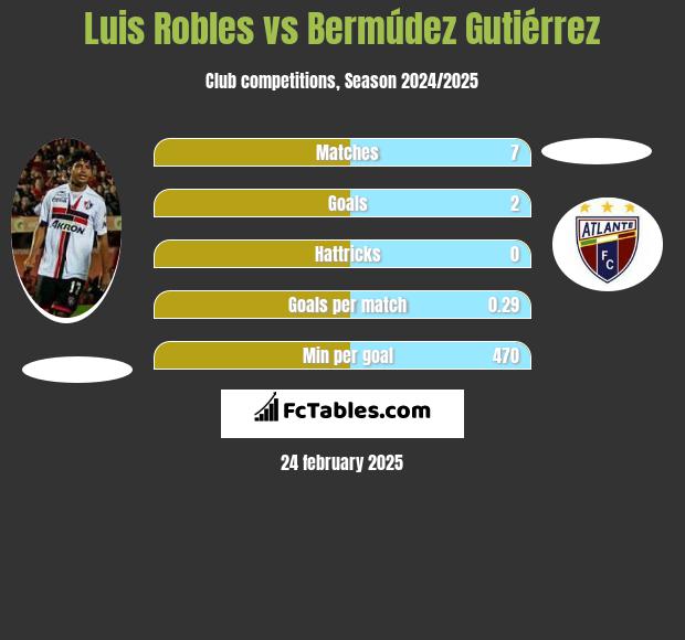 Luis Robles vs Bermúdez Gutiérrez h2h player stats