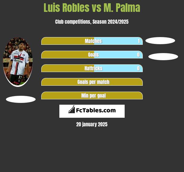 Luis Robles vs M. Palma h2h player stats