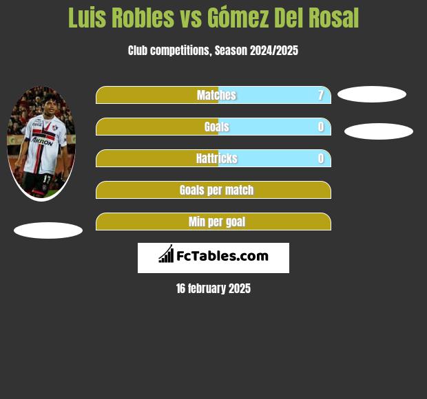 Luis Robles vs Gómez Del Rosal h2h player stats