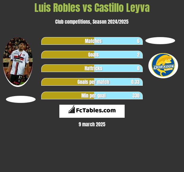 Luis Robles vs Castillo Leyva h2h player stats