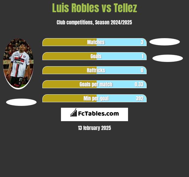 Luis Robles vs Tellez h2h player stats