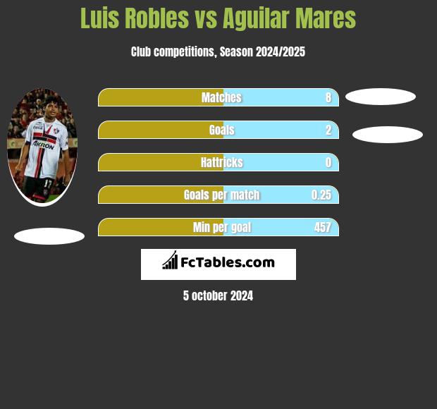 Luis Robles vs Aguilar Mares h2h player stats