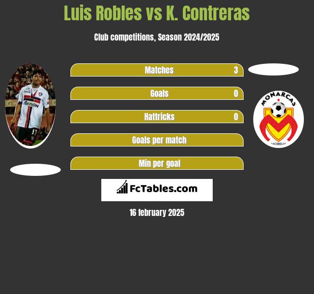 Luis Robles vs K. Contreras h2h player stats