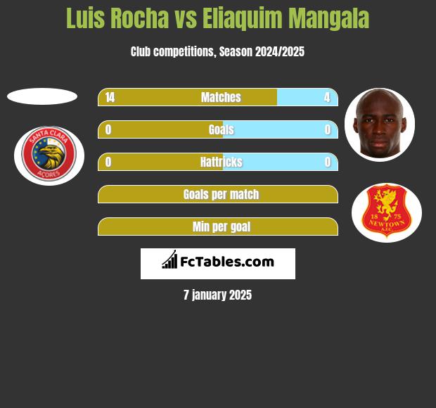 Luis Rocha vs Eliaquim Mangala h2h player stats