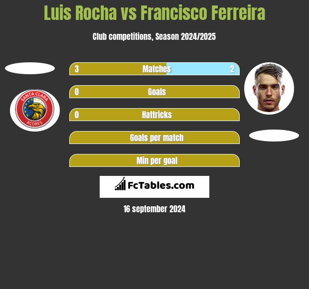 Luis Rocha vs Francisco Ferreira h2h player stats