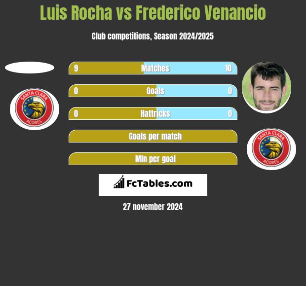 Luis Rocha vs Frederico Venancio h2h player stats