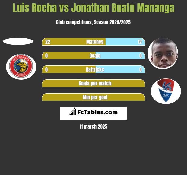 Luis Rocha vs Jonathan Buatu Mananga h2h player stats