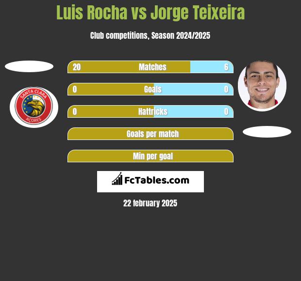 Luis Rocha vs Jorge Teixeira h2h player stats