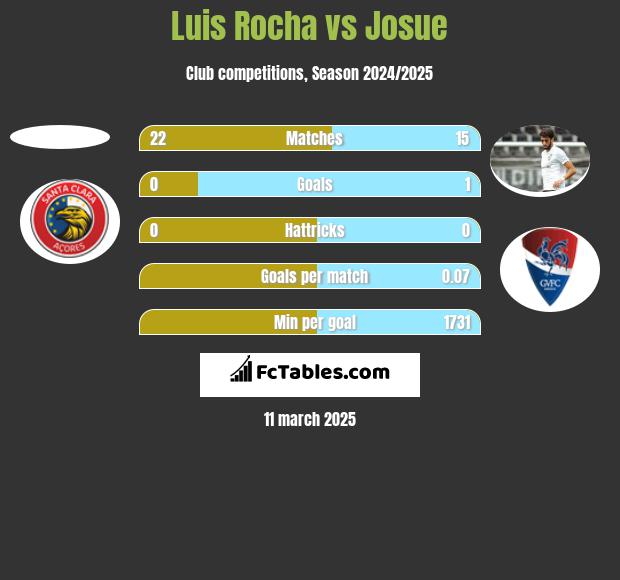 Luis Rocha vs Josue h2h player stats