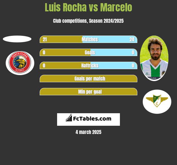 Luis Rocha vs Marcelo h2h player stats