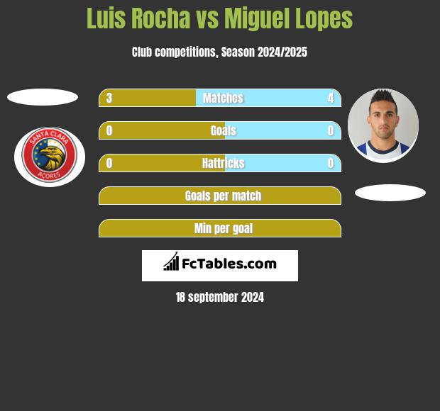 Luis Rocha vs Miguel Lopes h2h player stats