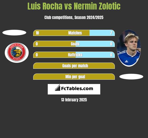 Luis Rocha vs Nermin Zolotic h2h player stats