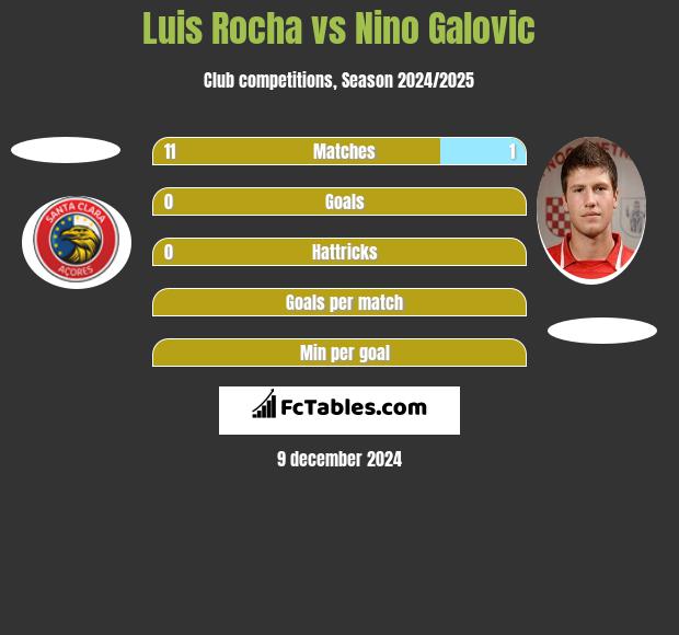 Luis Rocha vs Nino Galovic h2h player stats