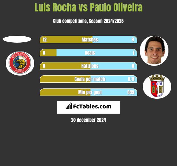 Luis Rocha vs Paulo Oliveira h2h player stats