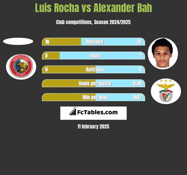 Luis Rocha vs Alexander Bah h2h player stats