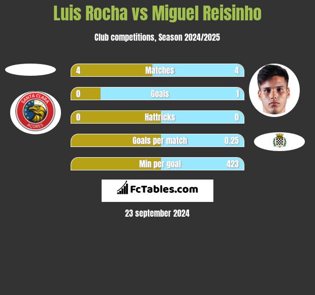 Luis Rocha vs Miguel Reisinho h2h player stats