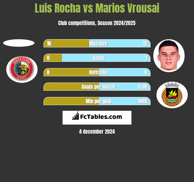 Luis Rocha vs Marios Vrousai h2h player stats