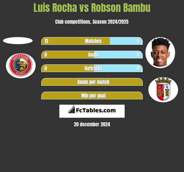 Luis Rocha vs Robson Bambu h2h player stats