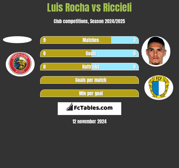 Luis Rocha vs Riccieli h2h player stats