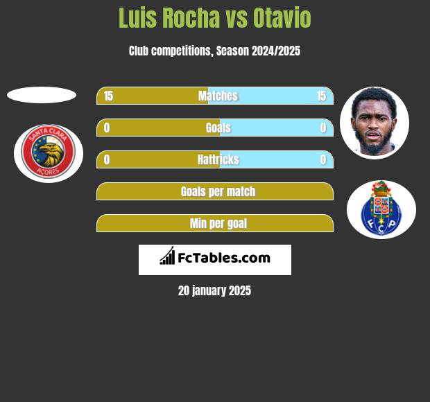 Luis Rocha vs Otavio h2h player stats