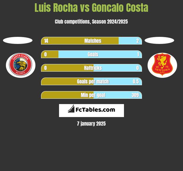 Luis Rocha vs Goncalo Costa h2h player stats